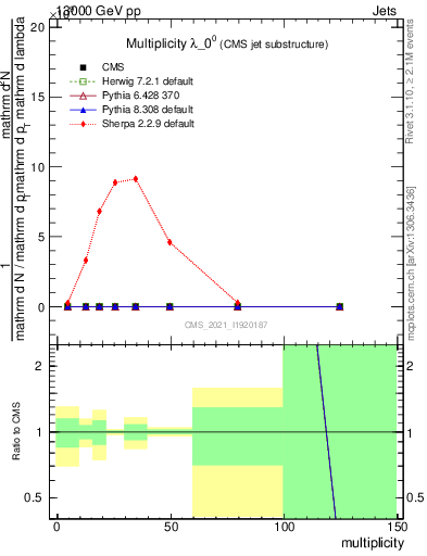Plot of j.mult in 13000 GeV pp collisions