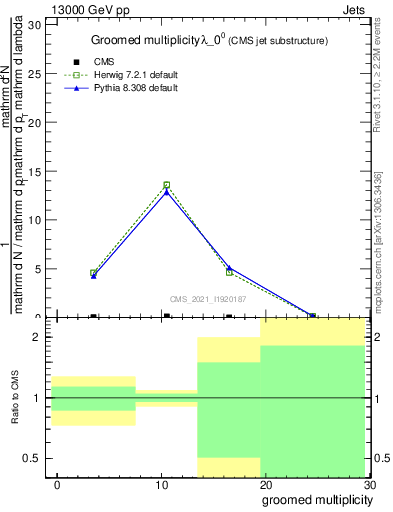Plot of j.mult.g in 13000 GeV pp collisions