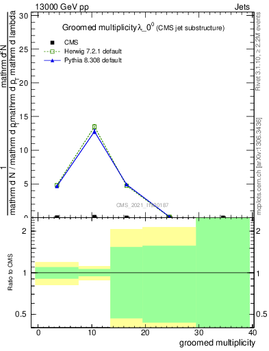 Plot of j.mult.g in 13000 GeV pp collisions