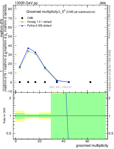 Plot of j.mult.g in 13000 GeV pp collisions
