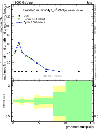Plot of j.mult.g in 13000 GeV pp collisions