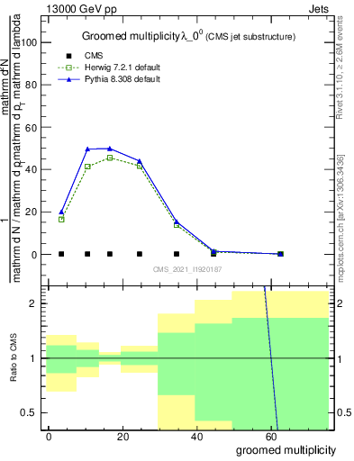 Plot of j.mult.g in 13000 GeV pp collisions