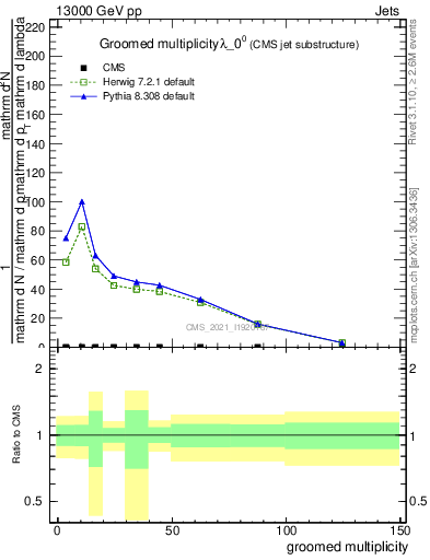 Plot of j.mult.g in 13000 GeV pp collisions
