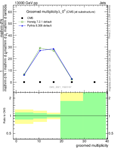 Plot of j.mult.g in 13000 GeV pp collisions
