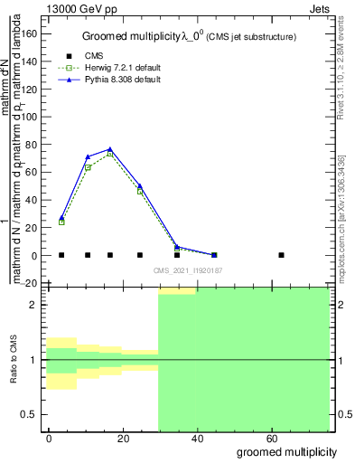 Plot of j.mult.g in 13000 GeV pp collisions