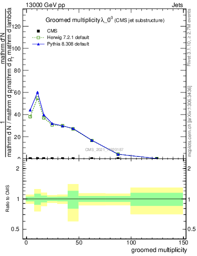 Plot of j.mult.g in 13000 GeV pp collisions