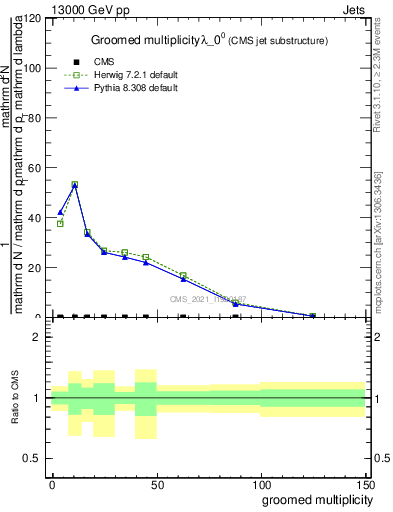 Plot of j.mult.g in 13000 GeV pp collisions