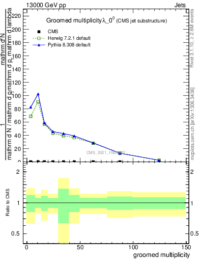 Plot of j.mult.g in 13000 GeV pp collisions