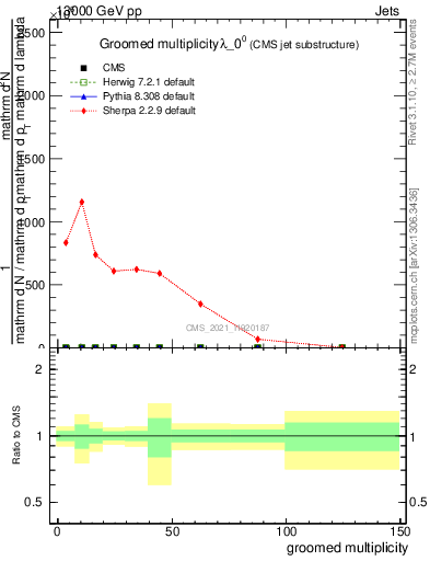Plot of j.mult.g in 13000 GeV pp collisions