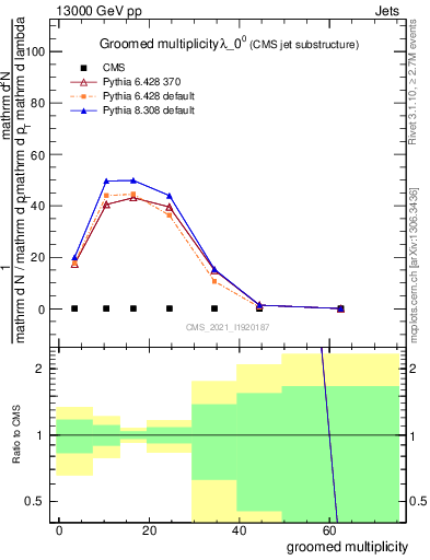 Plot of j.mult.g in 13000 GeV pp collisions