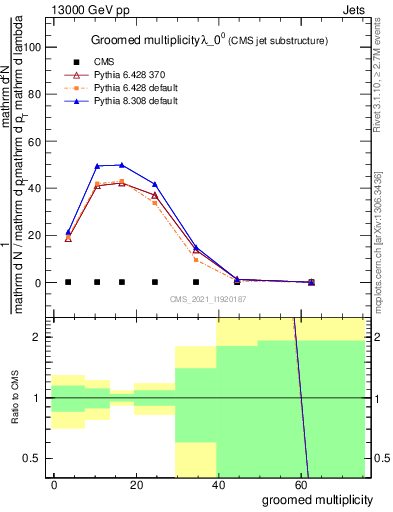 Plot of j.mult.g in 13000 GeV pp collisions