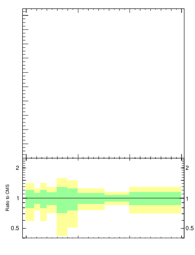 Plot of j.mult.g in 13000 GeV pp collisions