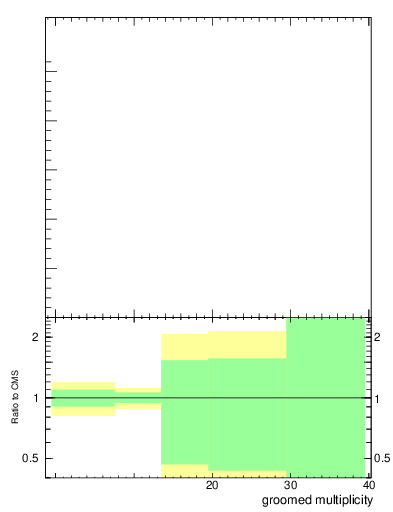 Plot of j.mult.g in 13000 GeV pp collisions