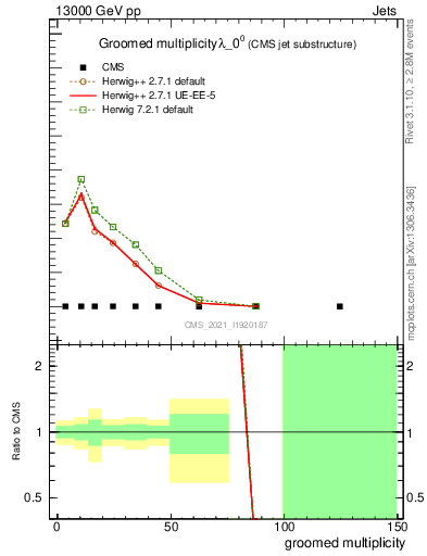 Plot of j.mult.g in 13000 GeV pp collisions