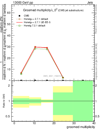 Plot of j.mult.g in 13000 GeV pp collisions