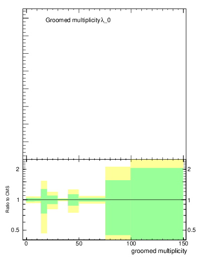 Plot of j.mult.g in 13000 GeV pp collisions