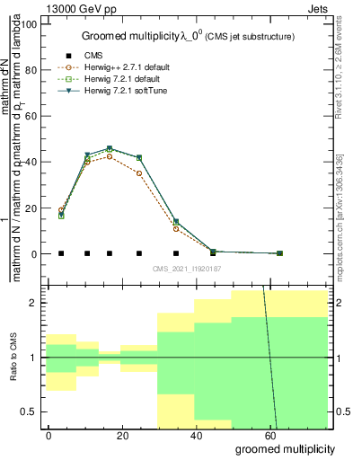 Plot of j.mult.g in 13000 GeV pp collisions