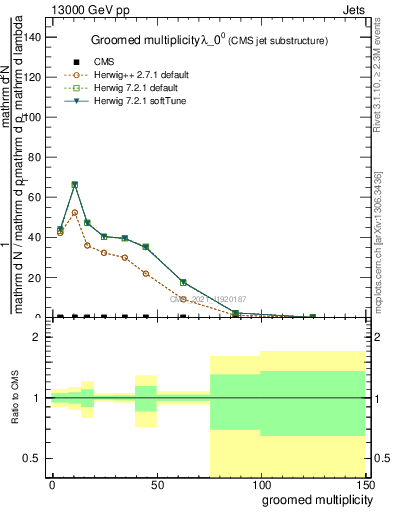 Plot of j.mult.g in 13000 GeV pp collisions