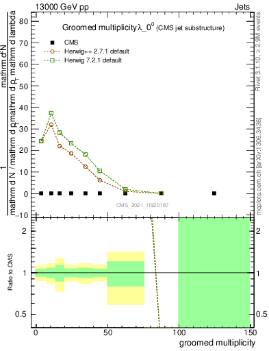 Plot of j.mult.g in 13000 GeV pp collisions