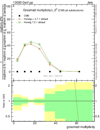 Plot of j.mult.g in 13000 GeV pp collisions