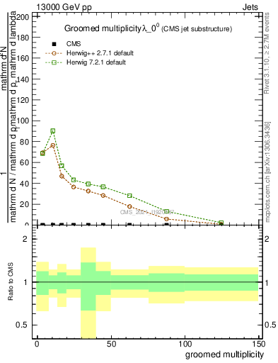 Plot of j.mult.g in 13000 GeV pp collisions
