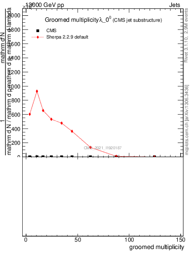 Plot of j.mult.g in 13000 GeV pp collisions