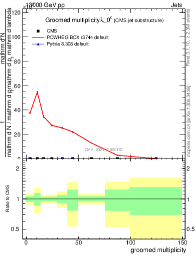 Plot of j.mult.g in 13000 GeV pp collisions