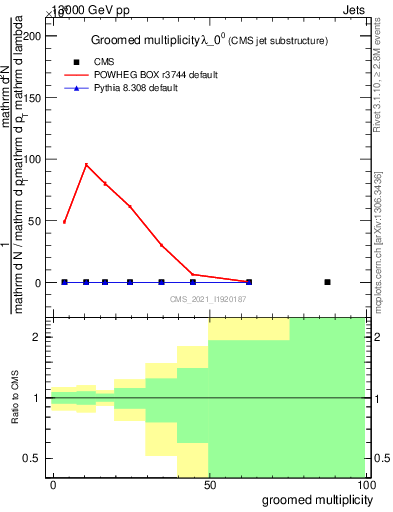 Plot of j.mult.g in 13000 GeV pp collisions