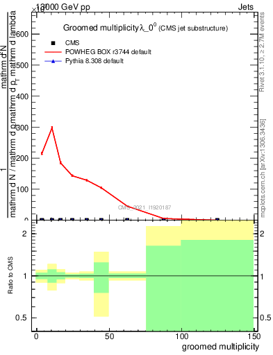 Plot of j.mult.g in 13000 GeV pp collisions