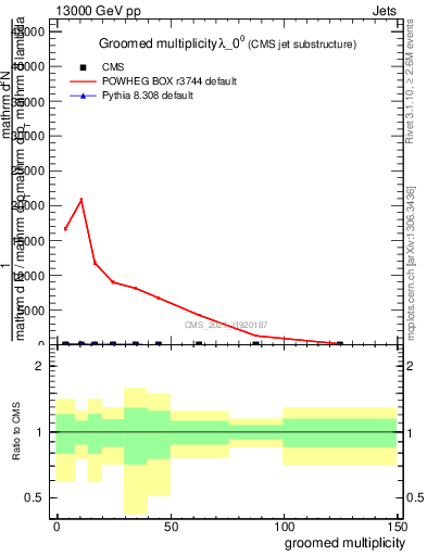 Plot of j.mult.g in 13000 GeV pp collisions