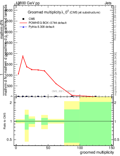 Plot of j.mult.g in 13000 GeV pp collisions