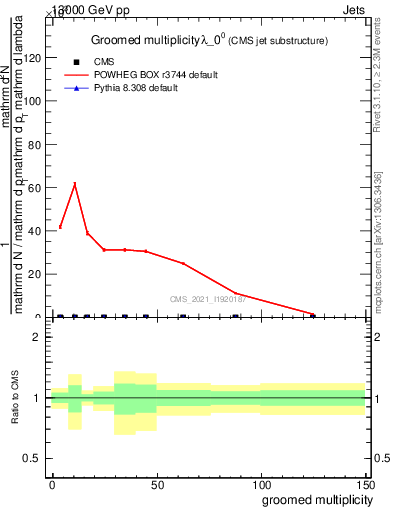 Plot of j.mult.g in 13000 GeV pp collisions