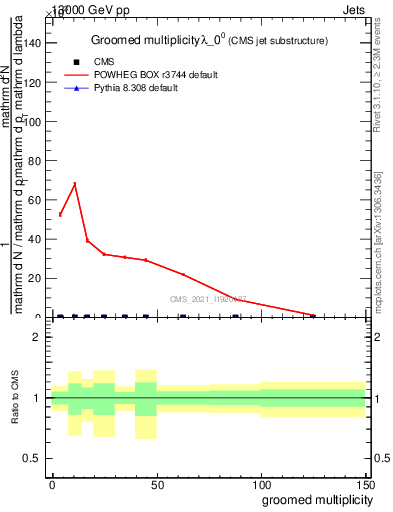 Plot of j.mult.g in 13000 GeV pp collisions