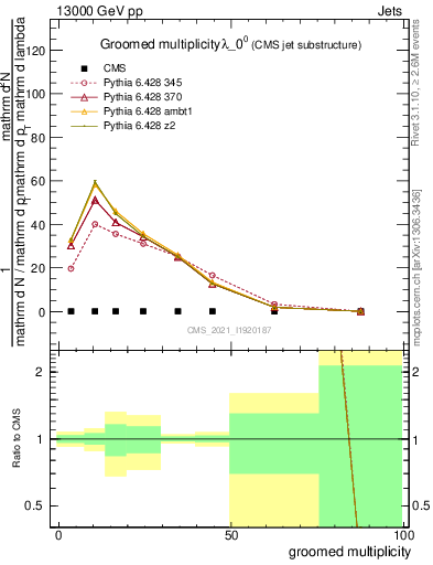 Plot of j.mult.g in 13000 GeV pp collisions