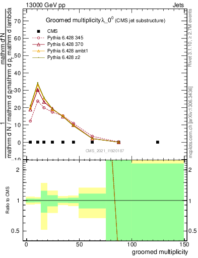 Plot of j.mult.g in 13000 GeV pp collisions