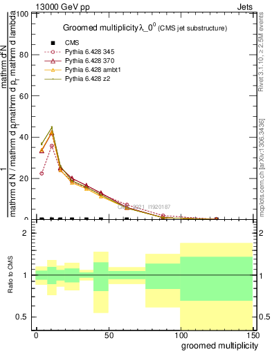 Plot of j.mult.g in 13000 GeV pp collisions