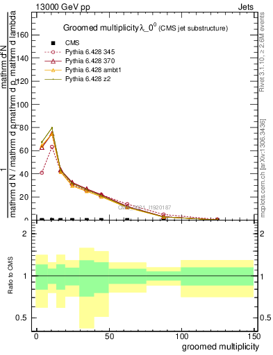 Plot of j.mult.g in 13000 GeV pp collisions