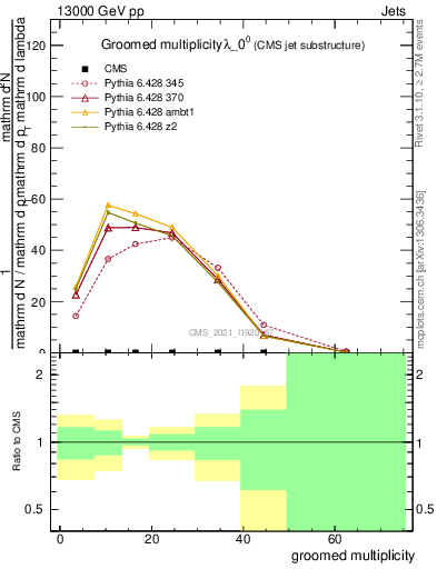 Plot of j.mult.g in 13000 GeV pp collisions