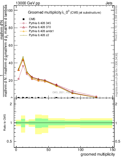 Plot of j.mult.g in 13000 GeV pp collisions
