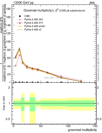 Plot of j.mult.g in 13000 GeV pp collisions
