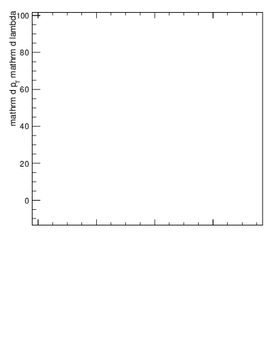 Plot of j.mult.g in 13000 GeV pp collisions