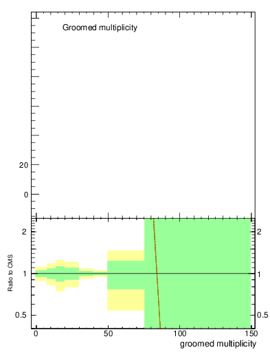Plot of j.mult.g in 13000 GeV pp collisions