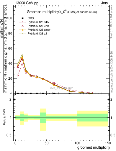 Plot of j.mult.g in 13000 GeV pp collisions