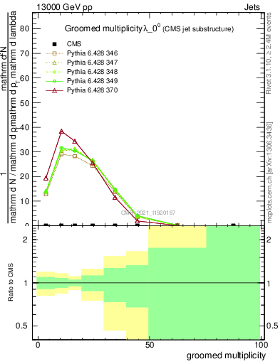 Plot of j.mult.g in 13000 GeV pp collisions