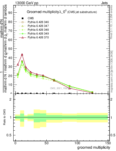 Plot of j.mult.g in 13000 GeV pp collisions