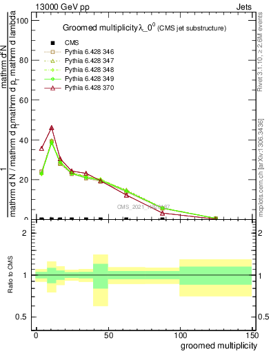 Plot of j.mult.g in 13000 GeV pp collisions