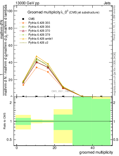 Plot of j.mult.g in 13000 GeV pp collisions