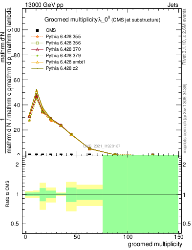 Plot of j.mult.g in 13000 GeV pp collisions