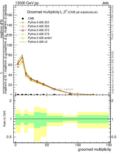 Plot of j.mult.g in 13000 GeV pp collisions