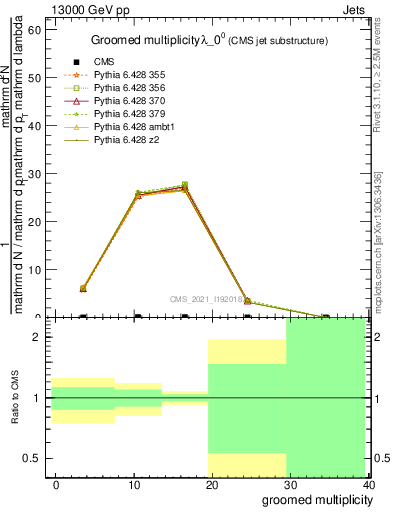 Plot of j.mult.g in 13000 GeV pp collisions